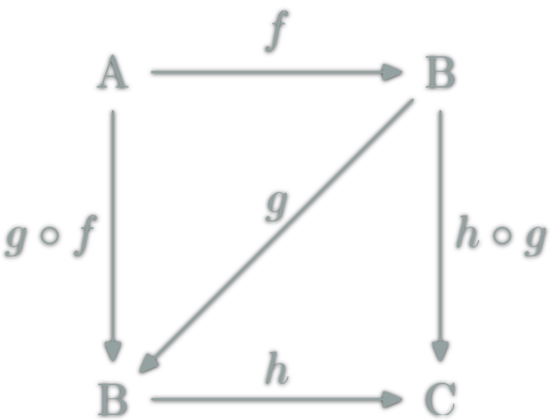 Commutative Diagram (Associativity)