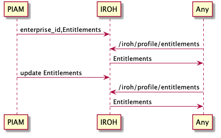 /yogsototh/deft/media/branch/master/notes/xdr-monetization-piam-entitlements.png