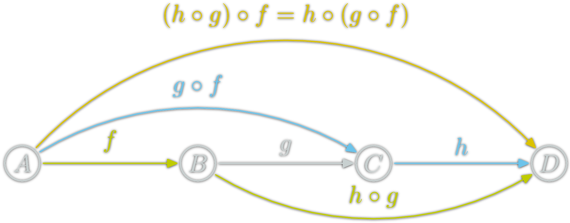 associative composition