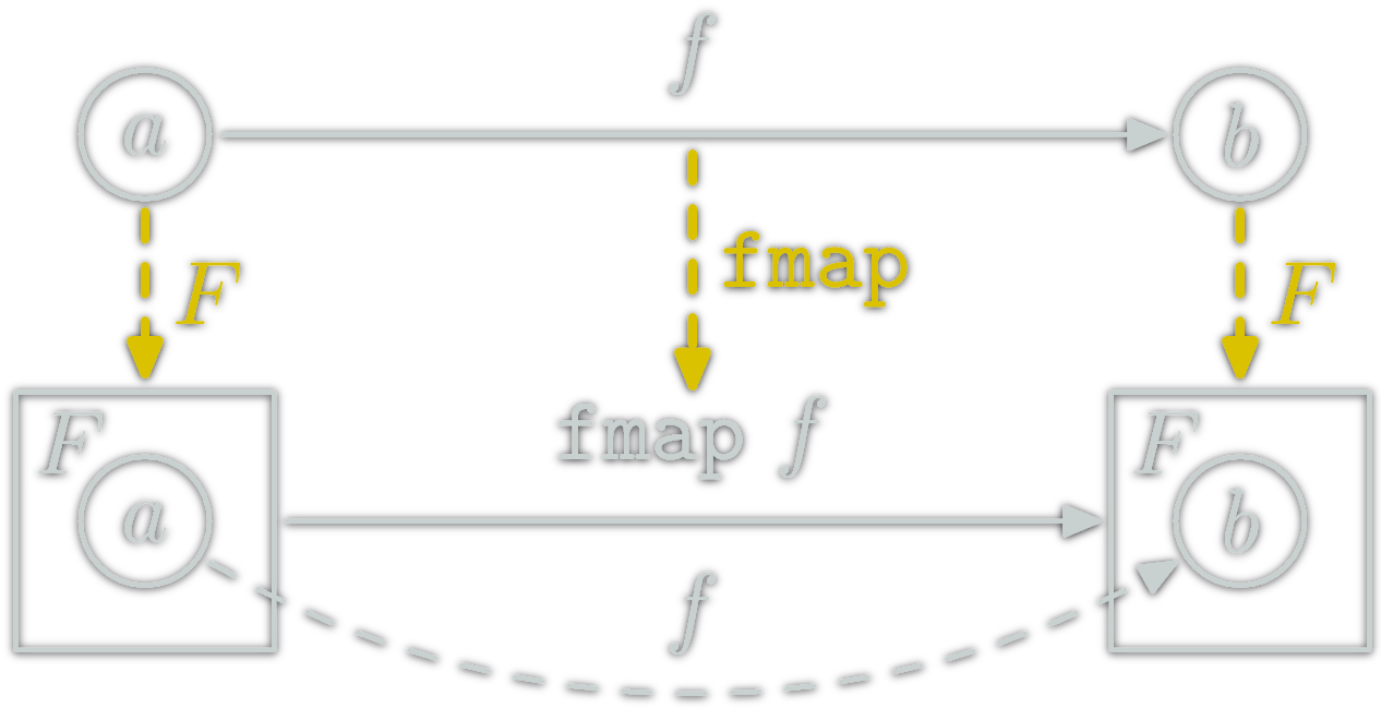 Haskell Functor as a box play