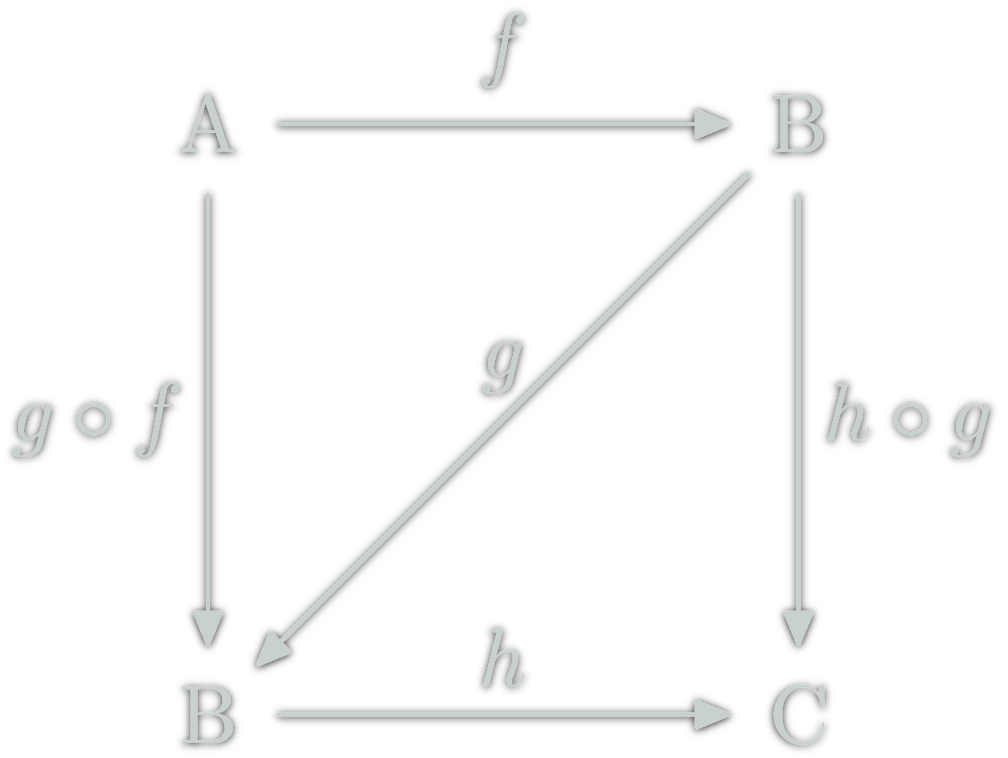 Commutative Diagram (Associativity)