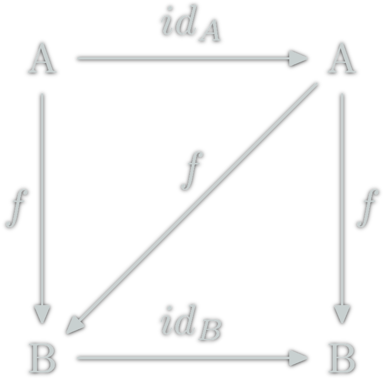 Commutative Diagram (Identity law)