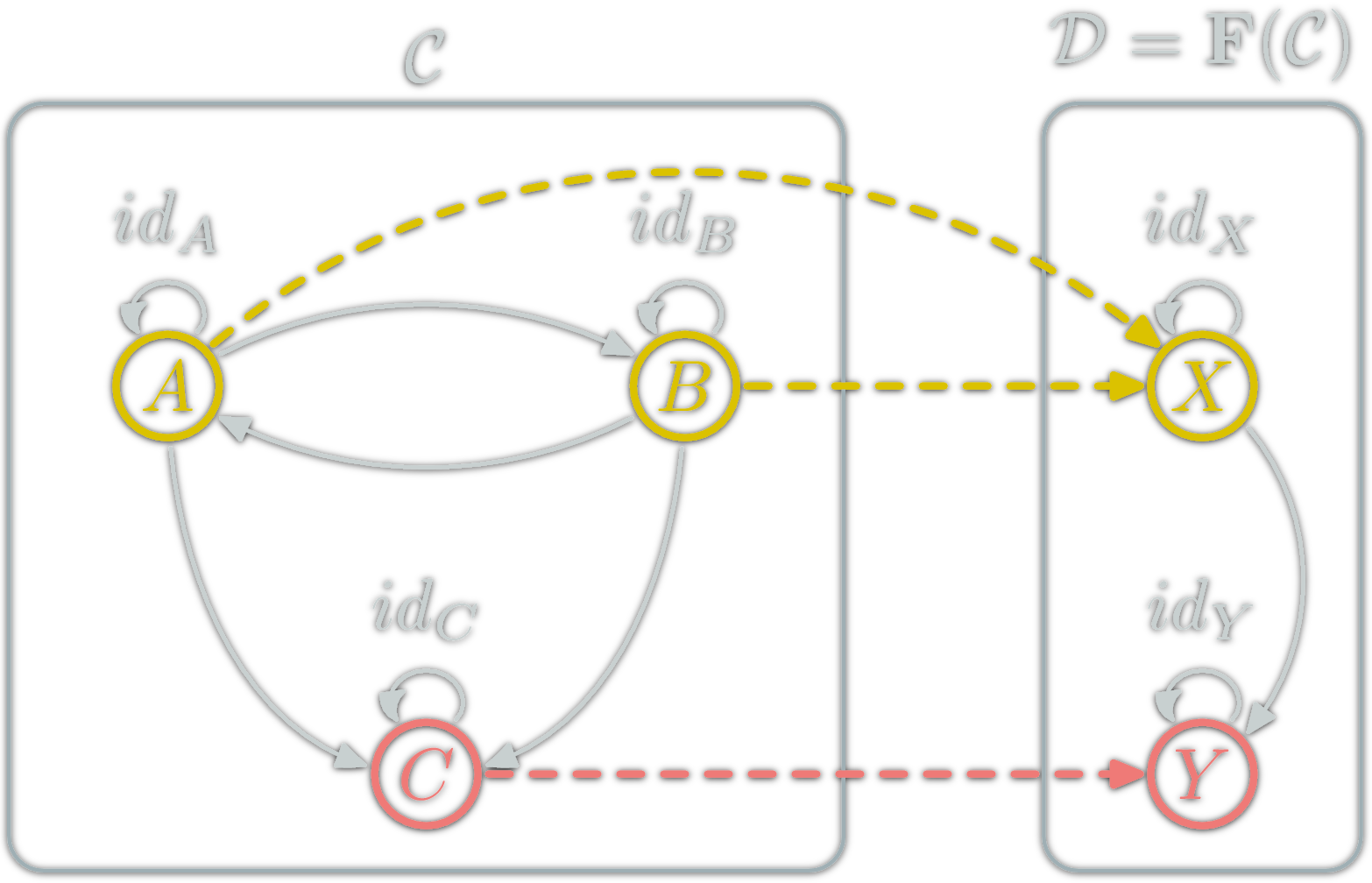 Functor