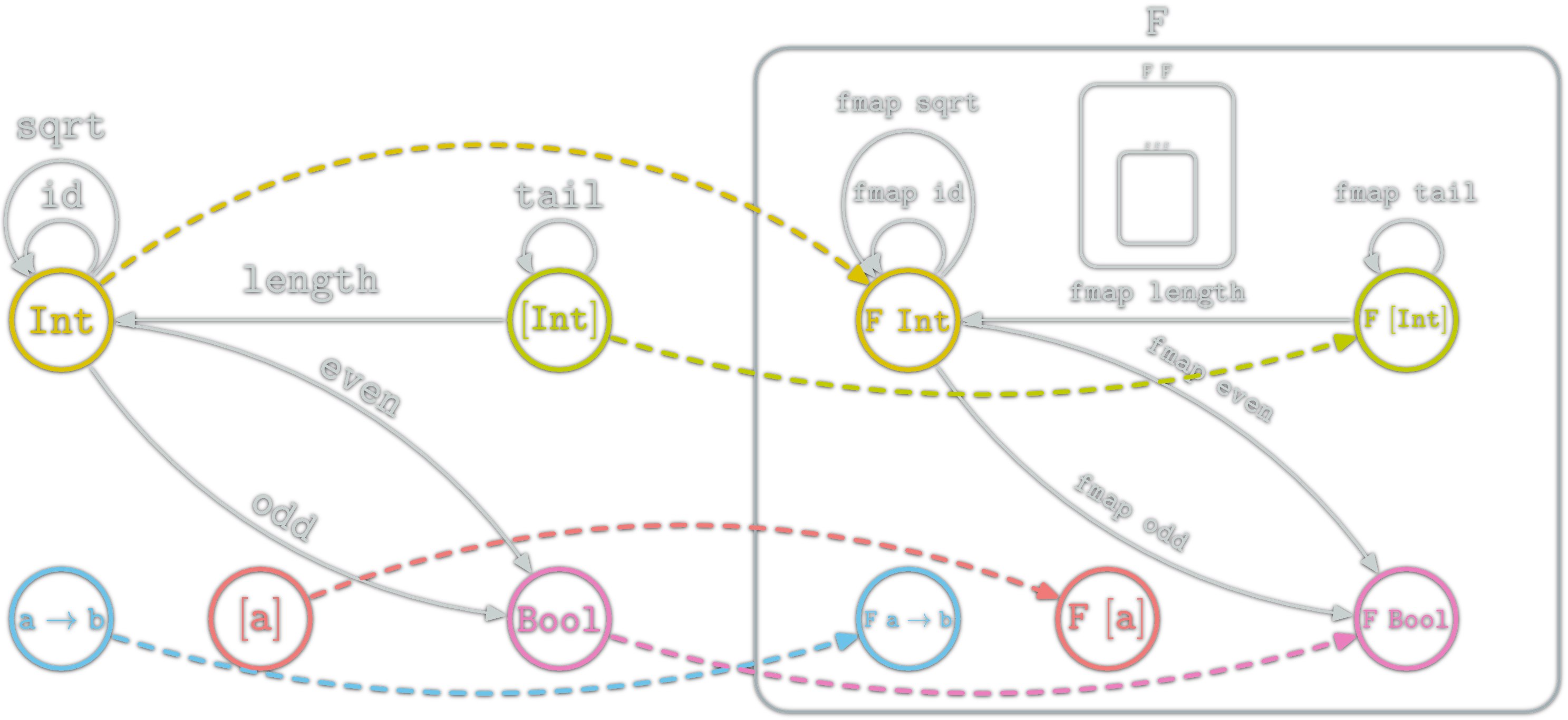 Haskell functor representation