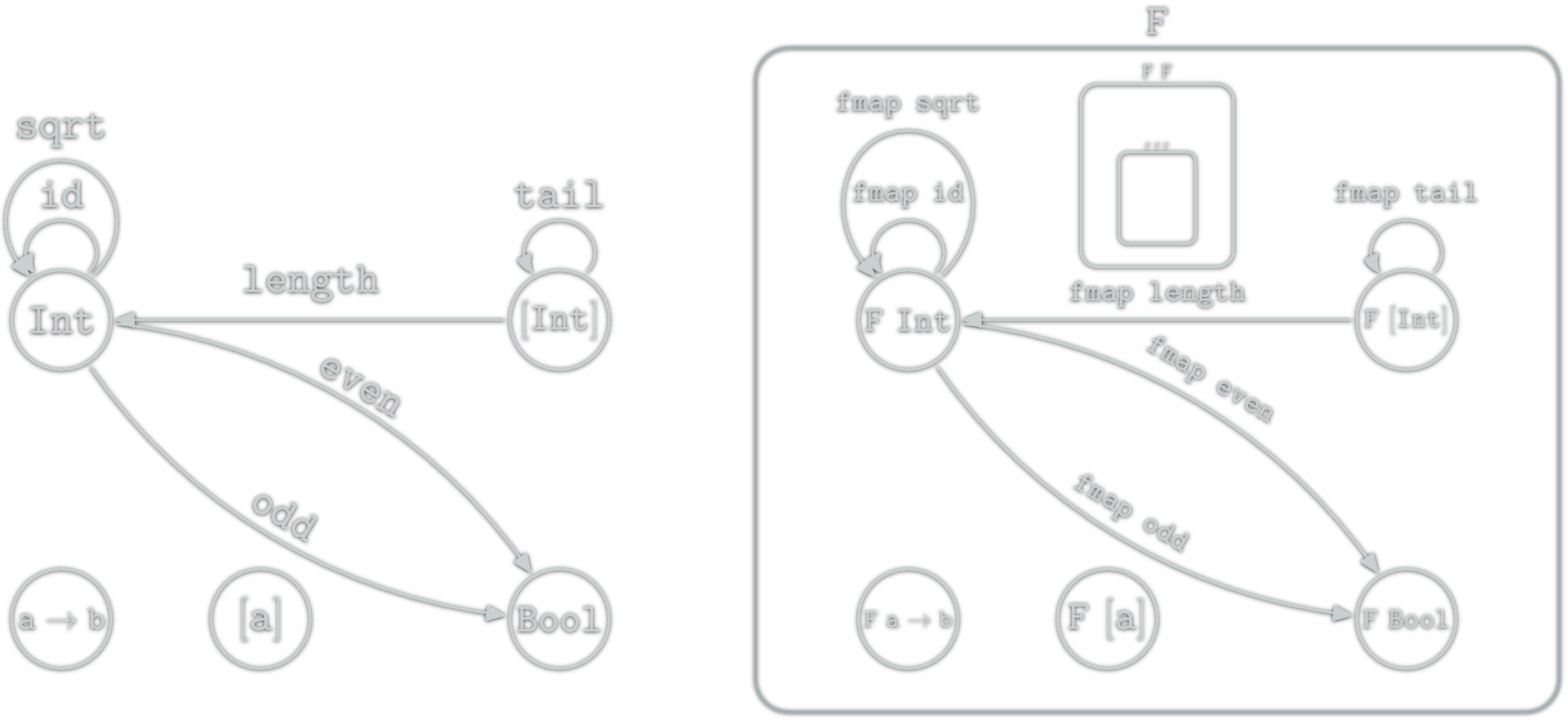 Haskell functor representation