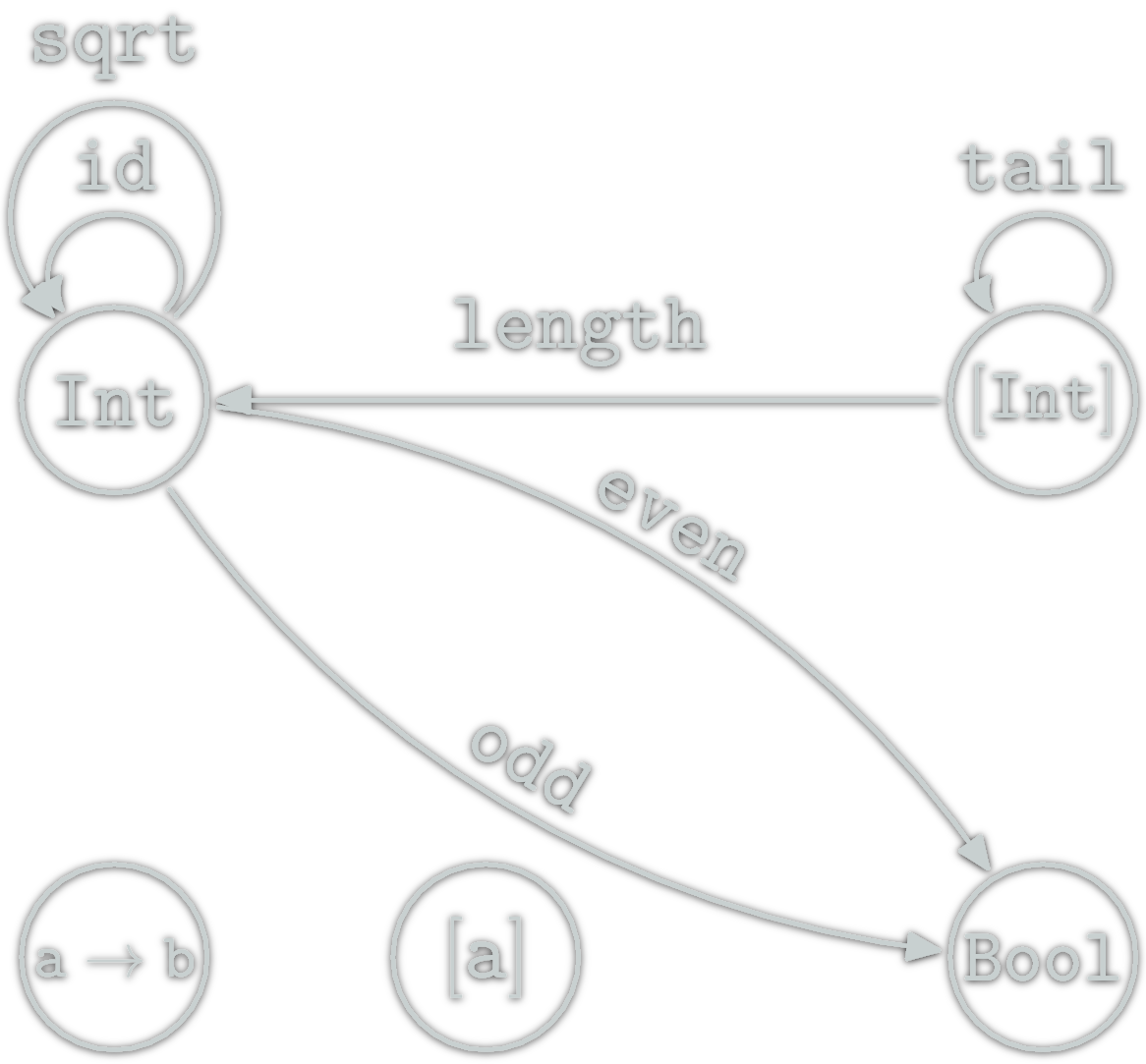 Haskell Category Representation