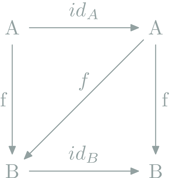 Commutative Diagram (Identity law)