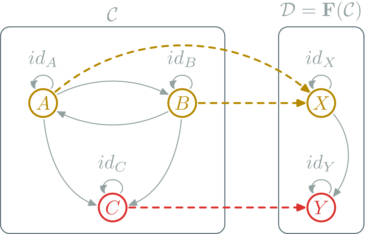 Functor