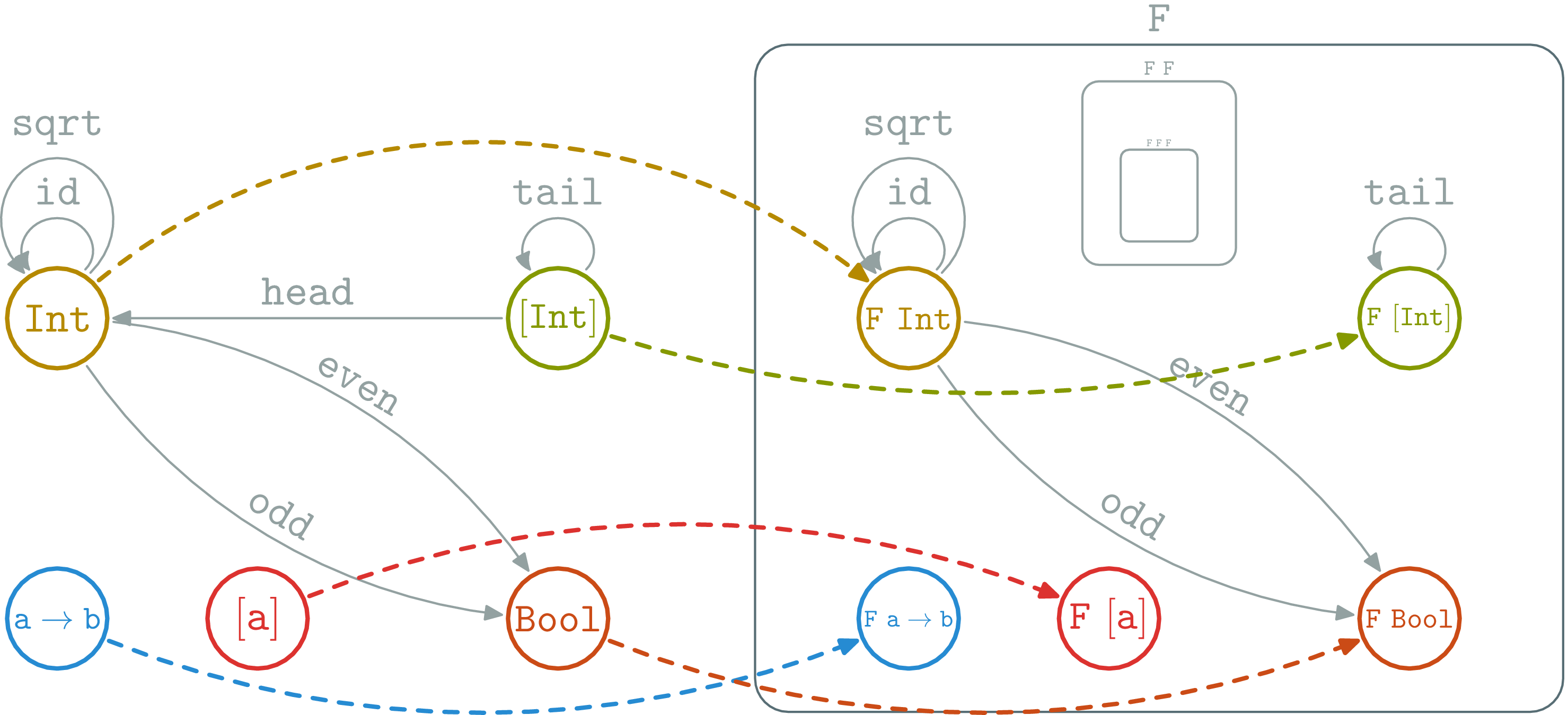 Haskell functor representation