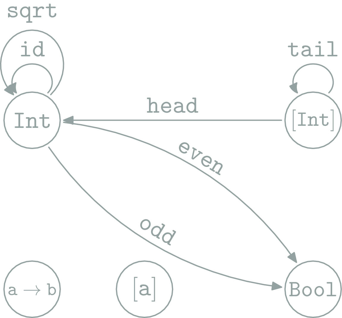 Haskell Category Representation