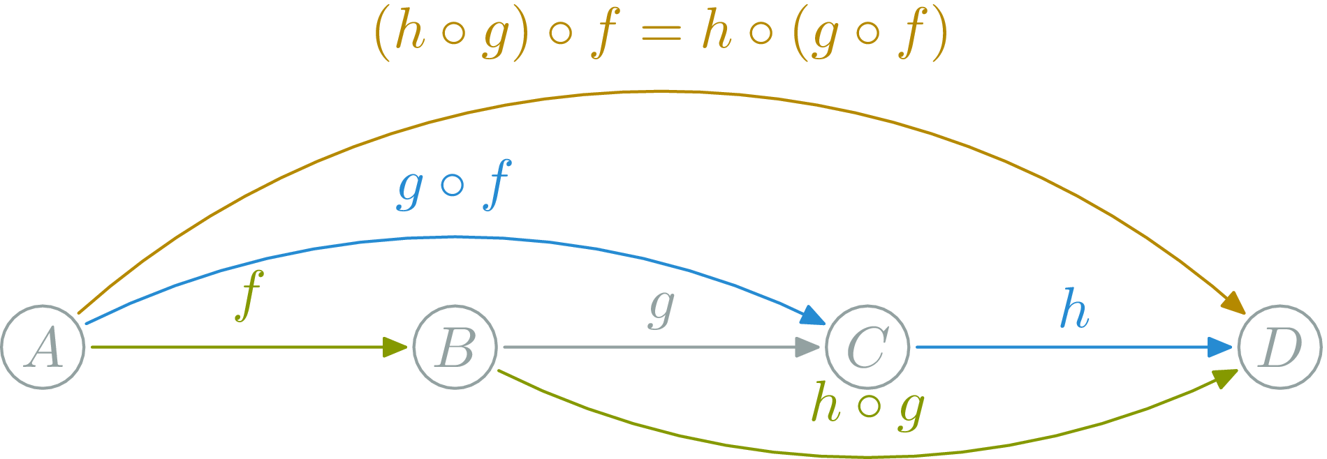 associative composition