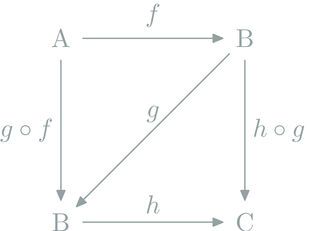 Commutative Diagram (Associativity)