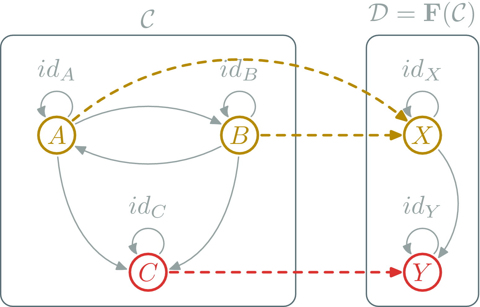 Functor