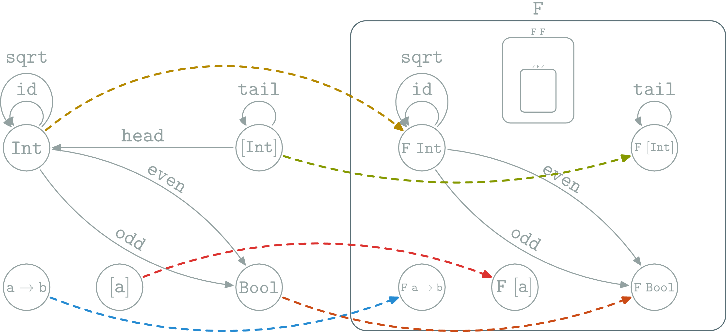 Haskell functor representation