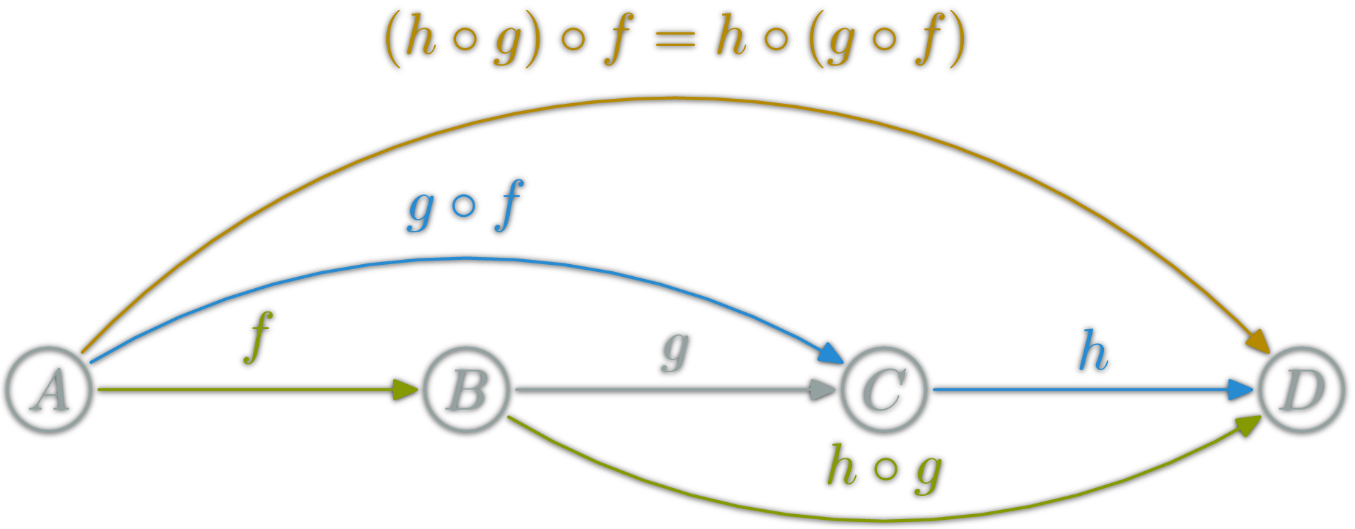 associative composition