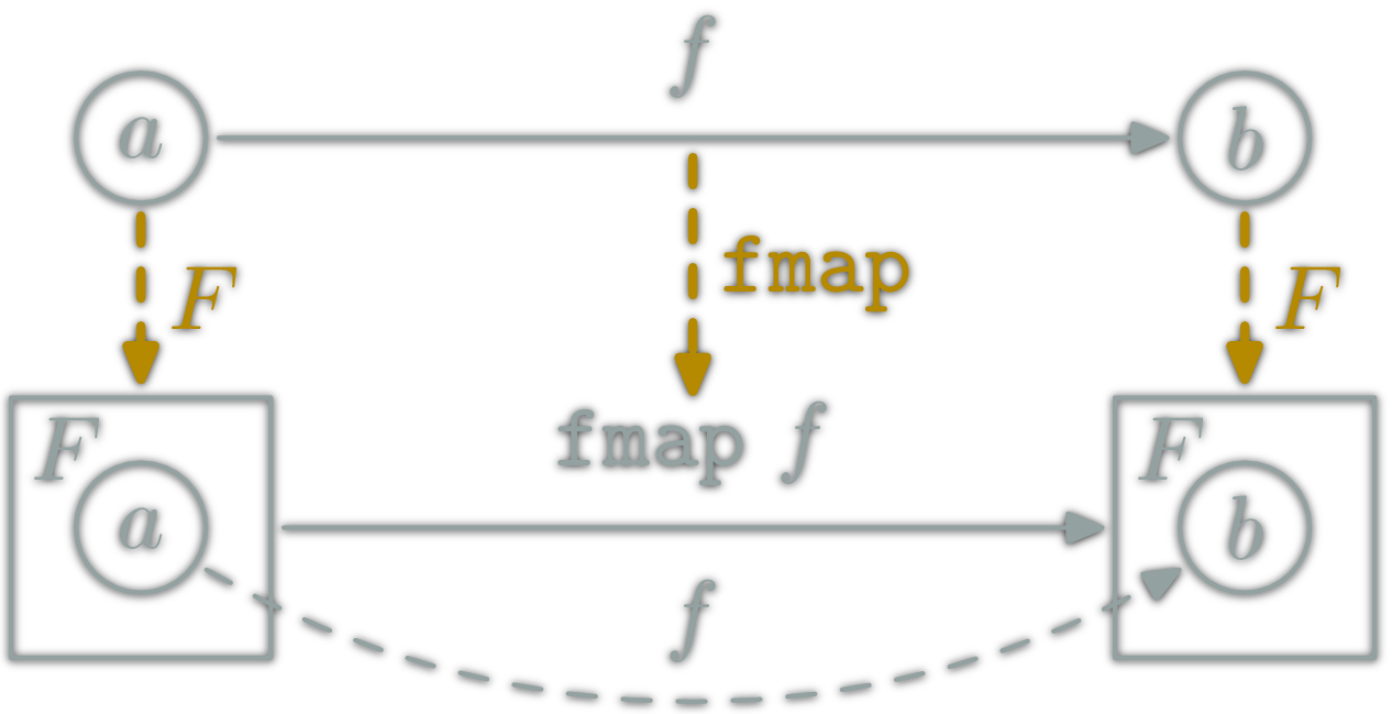 Haskell Functor as a box play