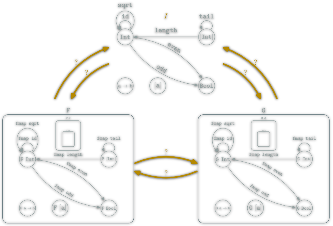 Category of Hask endofunctors