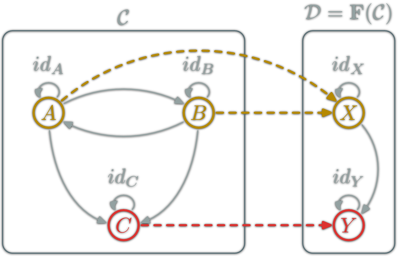 Functor