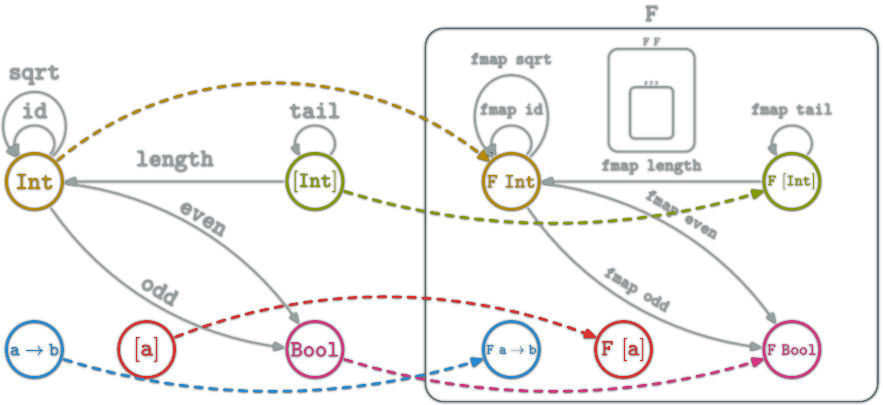 Haskell functor representation