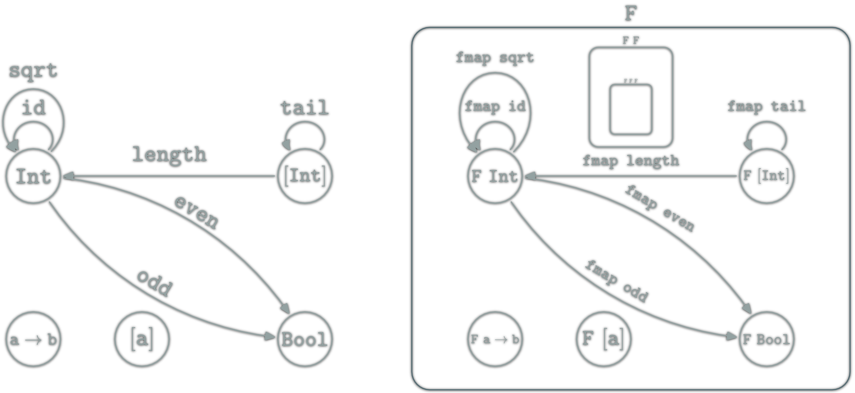 Haskell functor representation