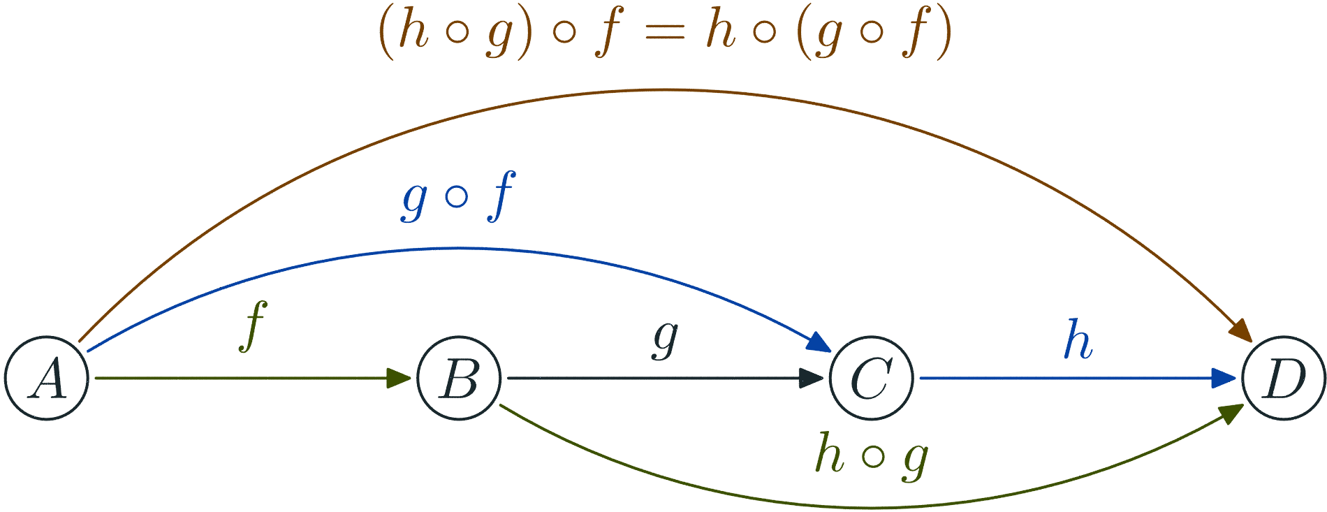 Composition is associative